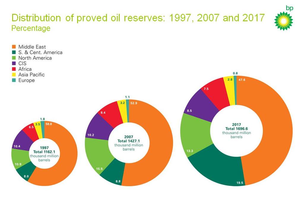 Source: BP Statistical