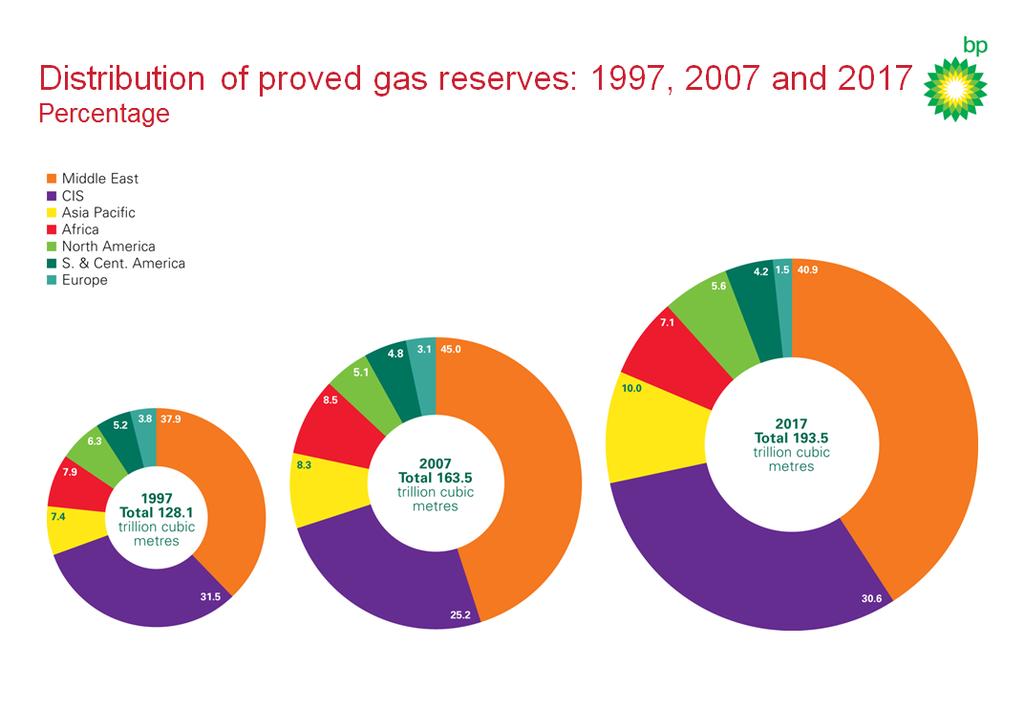 Source: BP Statistical