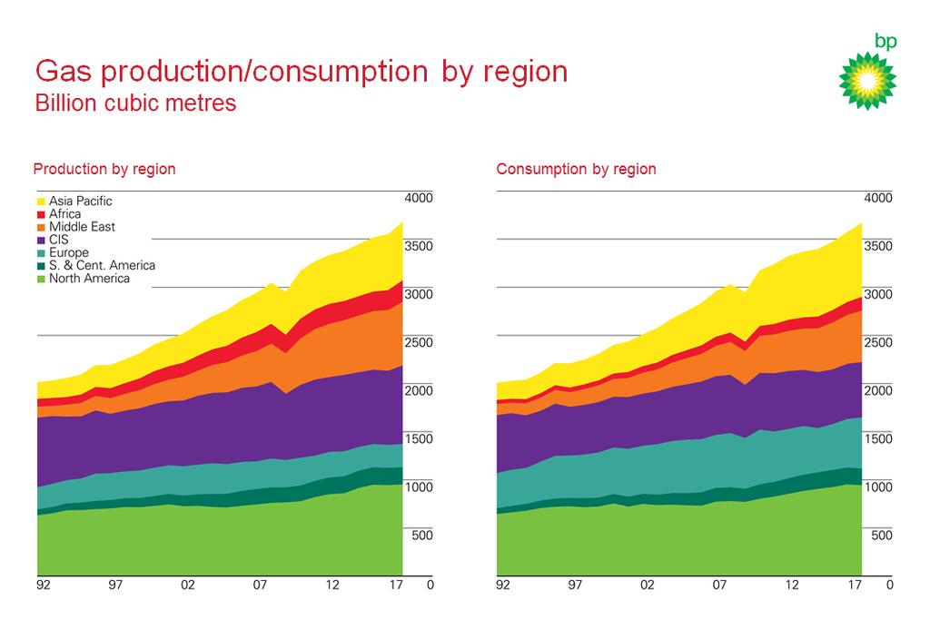 Source: BP Statistical