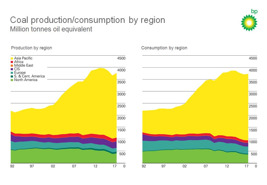 Source: BP Statistical