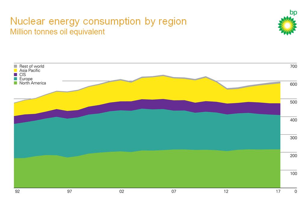 Source: BP Statistical