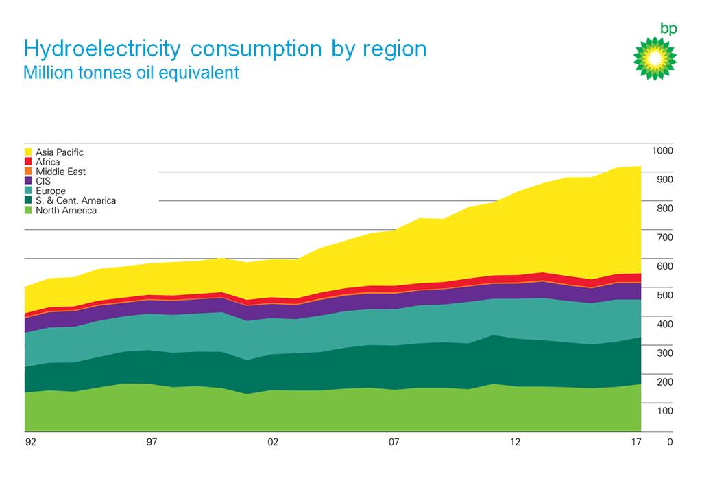 Source: BP Statistical