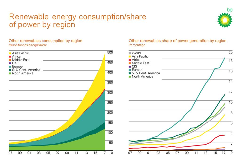 Source: BP Statistical