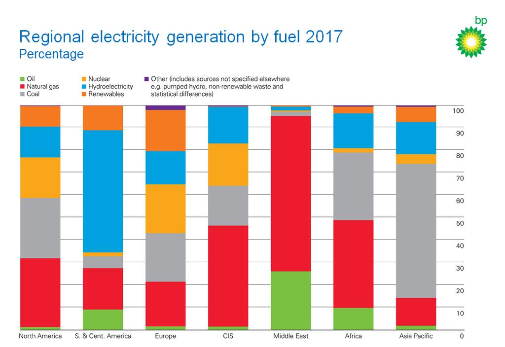 Source: BP Statistical