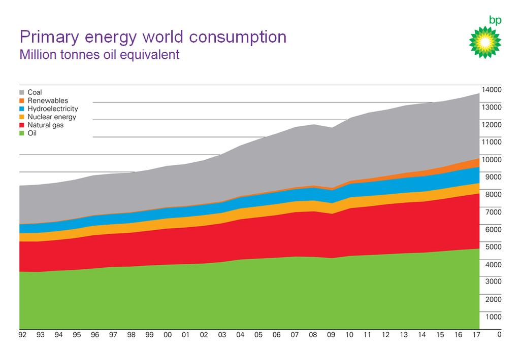 Source: BP Statistical