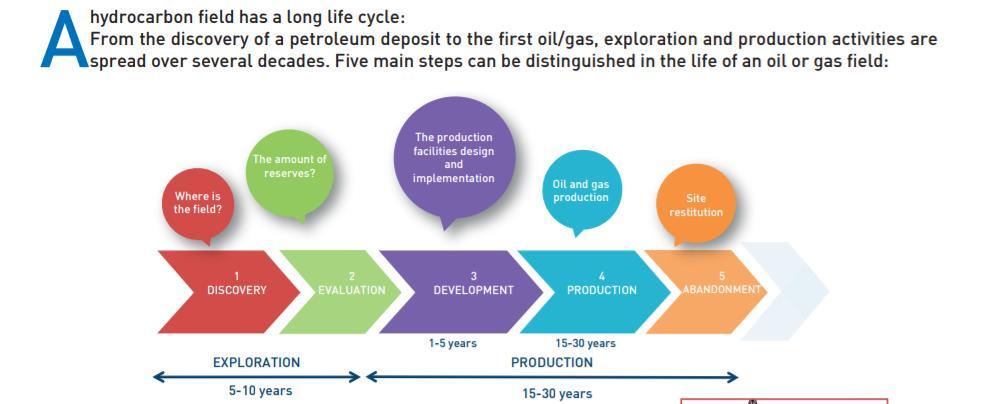 The LifeCycle of Oil and Gas Fields