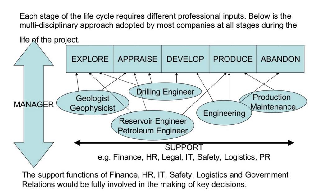 The LifeCycle of Oil and Gas Fields