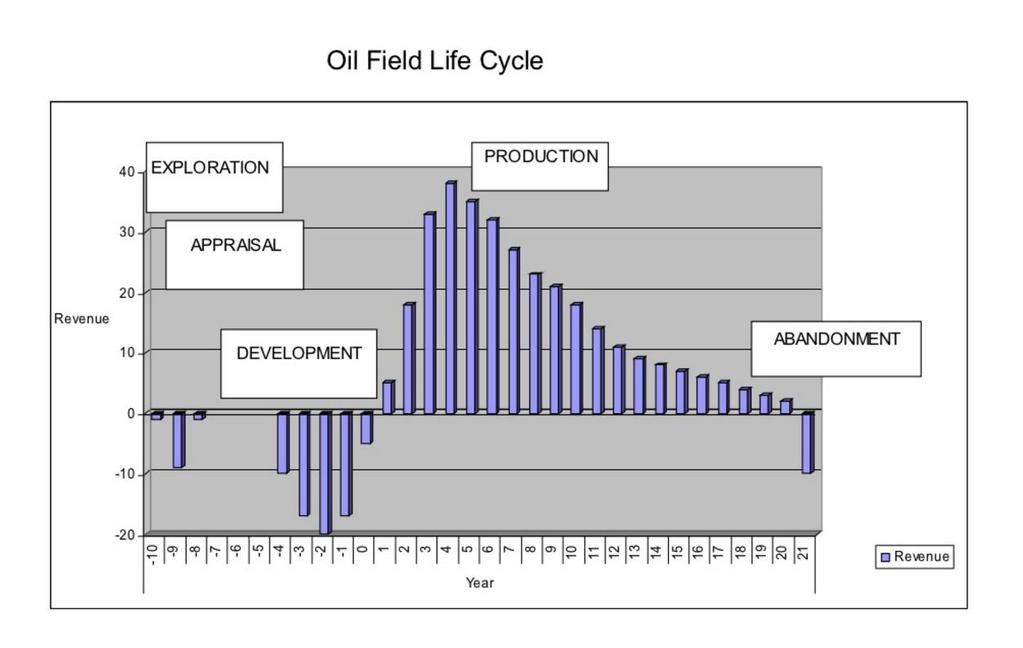 The LifeCycle of Oil and Gas Fields