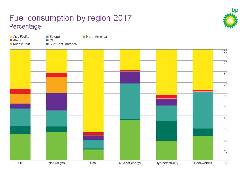 Source: BP Statistical