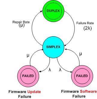 Ismétlés: Markov modellek CTMC: Continuous Time Markov Chain o Diszkrét állapotok o Állapotátmenetek o Állapotátmenet gyakoriság (folytonos idő modell) Analízis o Tranziens: Állapotok valószínűségi