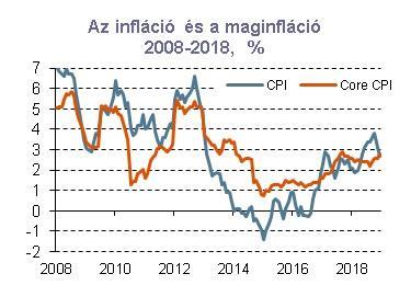 4 decemberre várt 0,4%-os 3 hónapos Bubor szint az inflációs adat és az MNB kommentár fényében reálisnak tűnik.