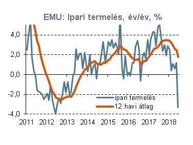 6 Euró övezet: Gyengén zárta az évet az ipar, alacsony inflációs számok decemberben Az egyes tagországokból érkező korábbi adatok után már nem okozott meglepetést, hogy az euró övezet egészében is