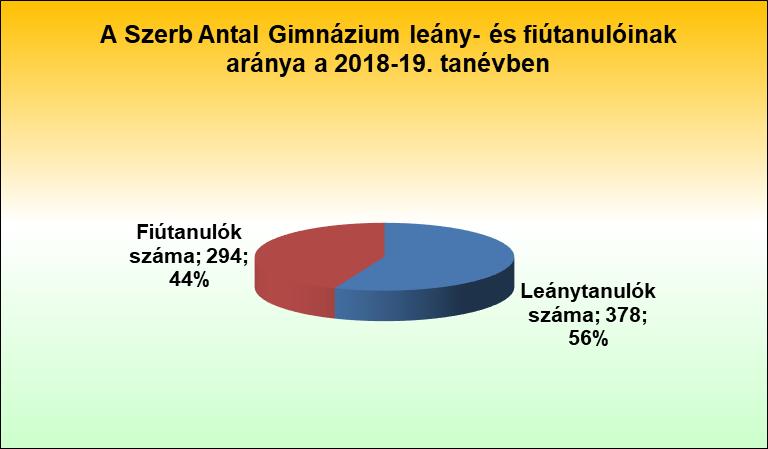 Csömör Gödöllő Kerepes Kistarcsa Az alábbi táblázatból a tanulók nemek szerinti összetétele látható, mely alapján azt lehet megállapítani, hogy az országos trendet követve a Szerb Antal Gimnáziumban