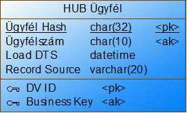 A Data Vault elemei - HUB A Hub az adott entitáshoz tartozó egyedi üzleti kulcsokat (természetes kulcsokat) tartalmazza.