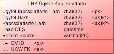 A Data Vault elemei - LINK A Link az üzleti kulcsok közötti kapcsolatokat jelenti Ügyfél HUB Ugyfel_Hash Ugyfelszam Load_DTS Record_Src 7f2208d6f5c634e5bb5591d277ce8d1f CR1A2560 2011