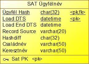 A Data Vault elemei - SATELLITE A Satellite írja le a hub vagy link jellemzőit és történetét Ügyfél HUB Ugyfel_Hash Ugyfelszam Load_DTS Record_Src 7f2208d6f5c634e5bb5591d277ce8d1f CR1A2560 2011