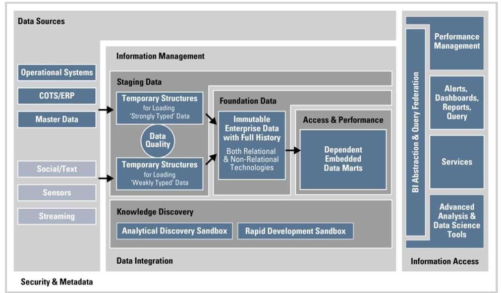 Oracle Information Management & Big Data Reference
