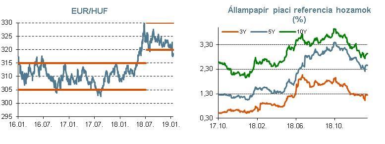 2. A hét dióhéjban Sikerült 320 alatt megkapaszkodnia a forintnak EKB: romló kilátások, a kamatemelés még várat magára Globális piacok: Bizonytalan elmozdulások, gyengülő euró Sikerült 320 alatt