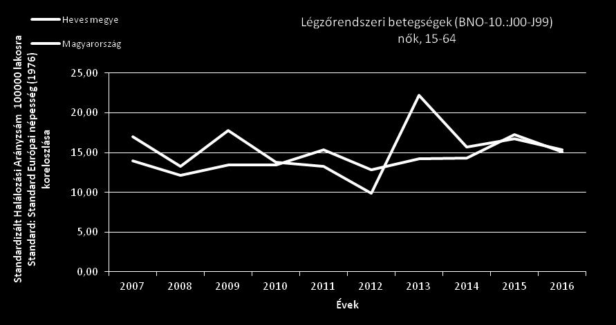 12. ábra A légzőrendszeri betegségek okozta korai halálozás (BNO-10.