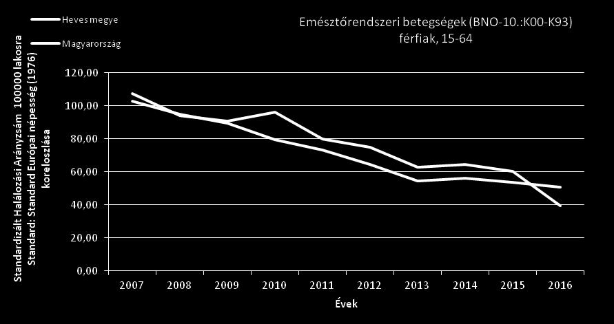 16. ábra Az emésztőrendszeri betegségek okozta korai halálozás (BNO-10.