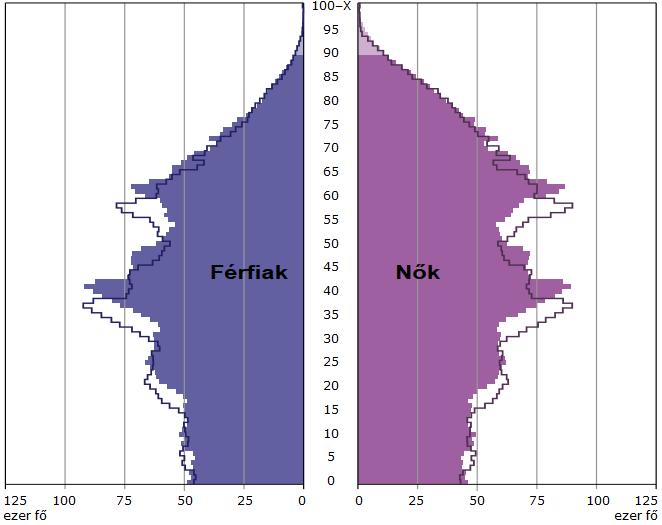 2. ábra Magyarország és Heves megye összehasonlító korfája (2013. január 1.