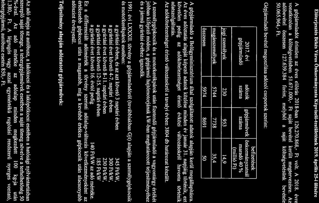 A gépjárműndót érintően z éves előírás 2018-bn 126.270.868,- Ft volt. A 2018. évre vontkozón költségvetésben 51.671.000,- Ft sját bevétel került megtervezésre. Az dóbevétel összesen 127.639.