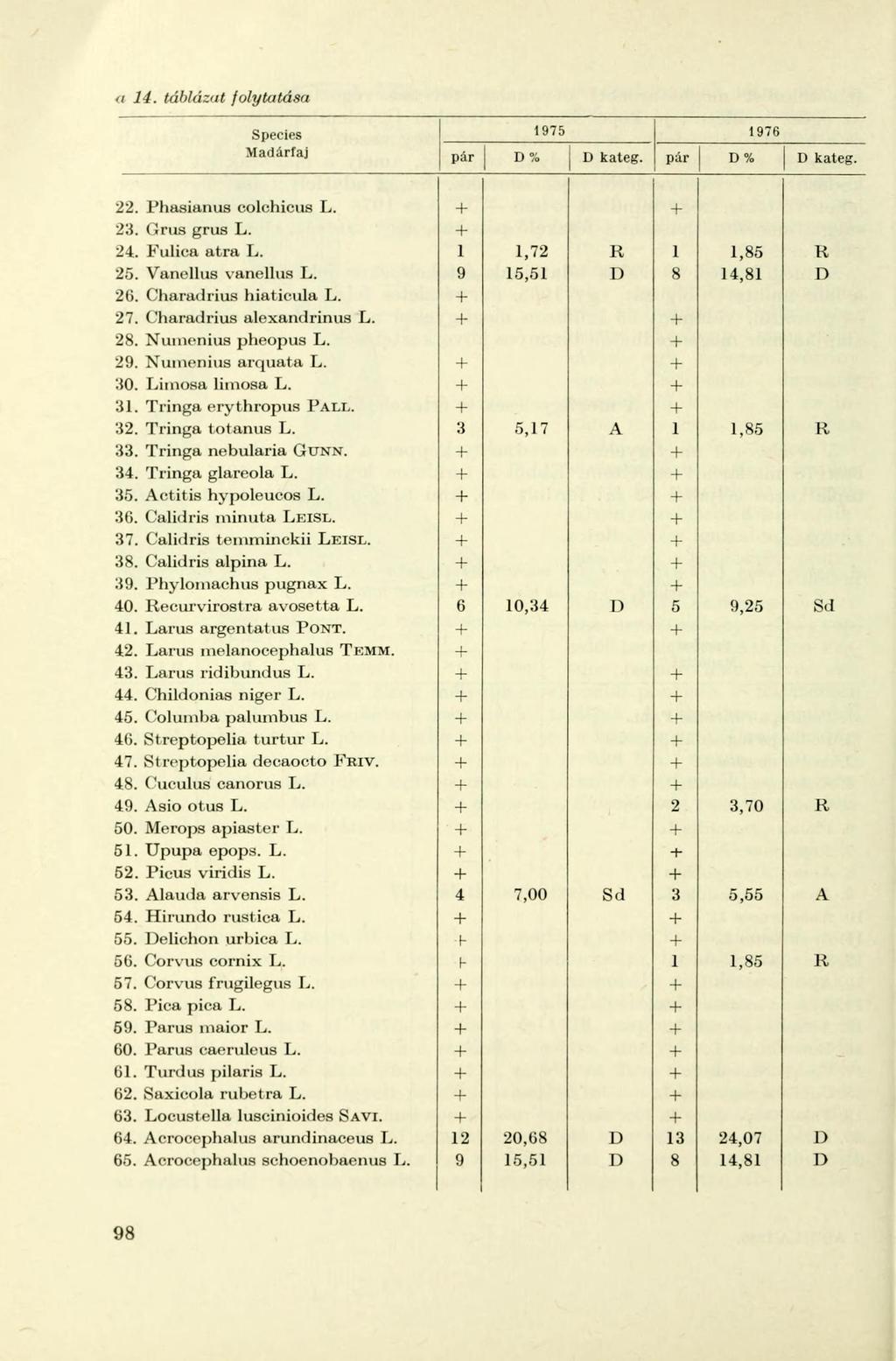 <t 14. táblázat folytatása Species 1975 1976 Madárfaj pár D % D kateg. pár D % D kateg. 22. Phasianus colchicus L. 23. Grus grus L. 24. Fulica atra L. 1 1,72 R 1 1,85 25. Vanellus vanellus L. 26.