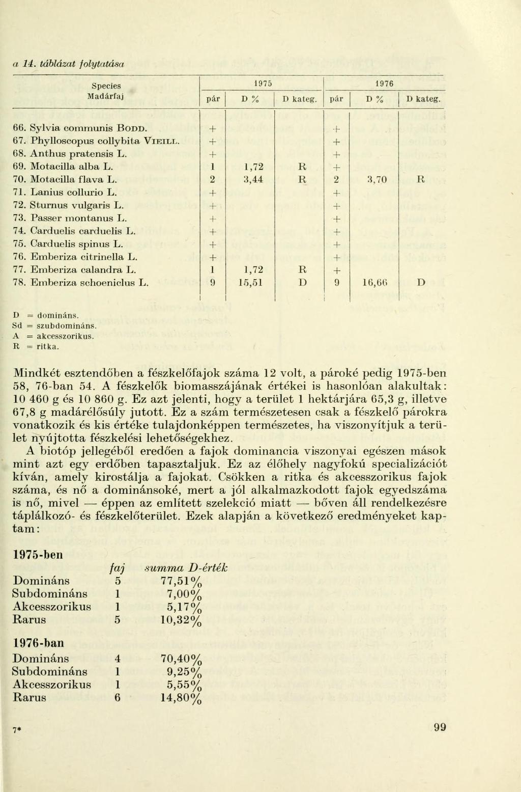 a 14. táblázat folytatása Species 1975 1976 Madárfaj pár D % D kateg. pár D % D kateg. 66. Sylvia communis BODD. 67. Phylloscopus collybita VIEIIX. 68. Anthus pratensis L. 69. Motacilla alba L.