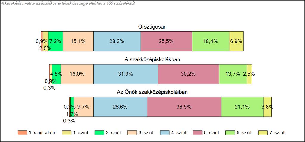 1c Képességeloszlás Az országos eloszlás, valamint a tanulók eredményei a szakközépiskolákban és az Önök