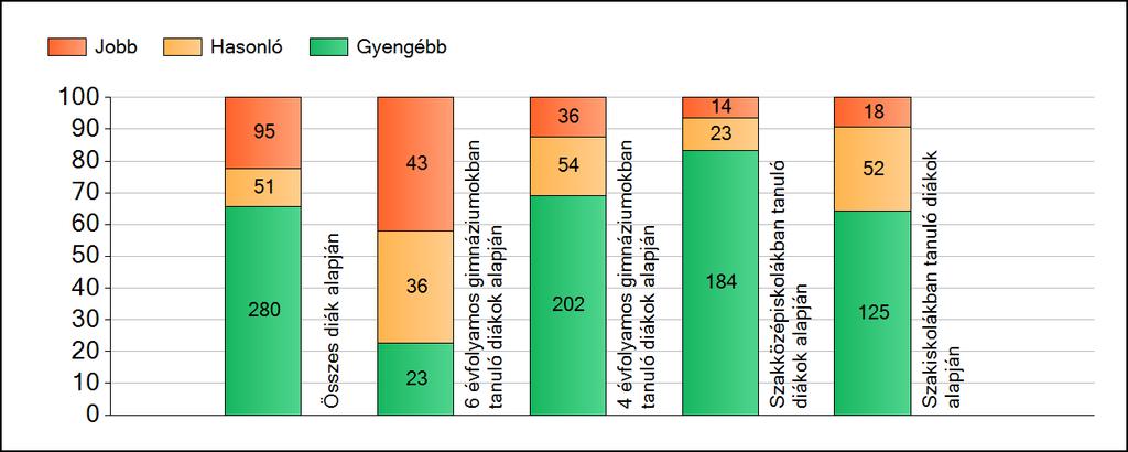 1a Átlageredmények A fenntartók átlageredményeinek összehasonlítása Matematika Az Önökhöz képest szignifikánsan jobban, hasonlóan, illetve gyengébben teljesítő fenntartók száma és aránya (%)