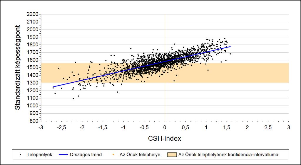 2a Átlageredmény a CSH-index tükrében* A telephelyek tanulóinak a CSH-index alapján várható és tényleges teljesítménye Szövegértés A városi általános iskolai telephelyek tanulóinak a CSH-index