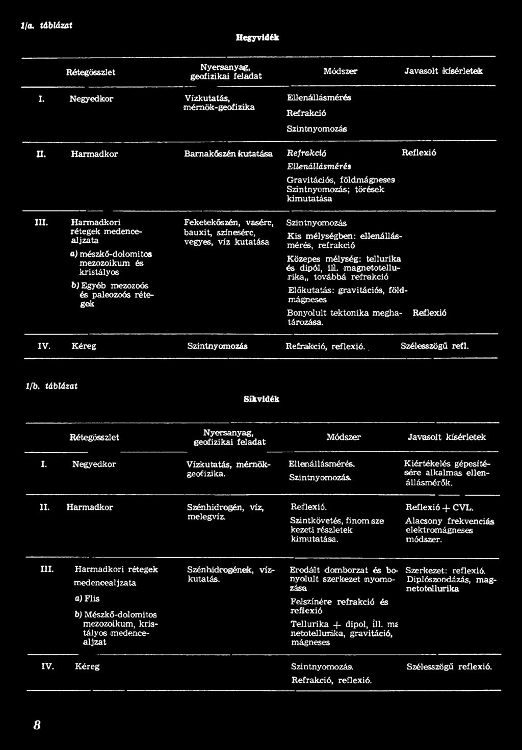 Reflexió IV. Kéreg Szintnyomozás Refrakció, reflex ió.. Szélesszögű refl. 1/b. táblázat Síkvidék Rétegösszlet Nyersanyag, geofizikai feladat Módszer Javasolt kísérletek I.