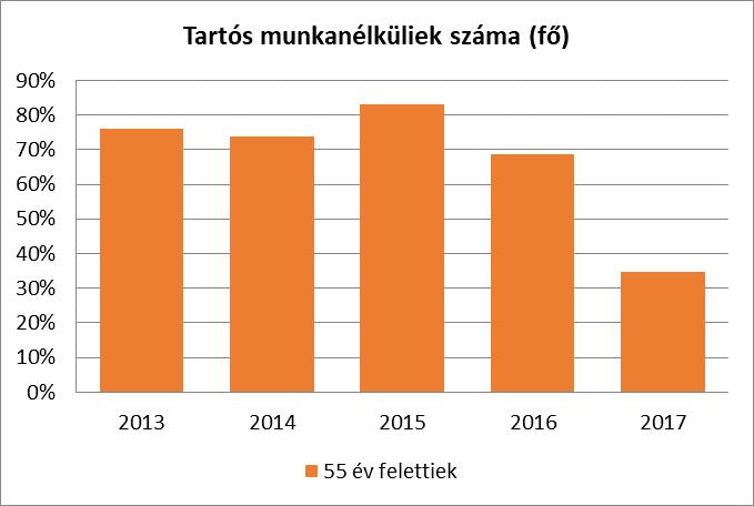 6.3 A közszolgáltatásokhoz, közösségi közlekedéshez, információhoz és a közösségi élet gyakorlásához való hozzáférés a) az idősek egészségügyi és szociális szolgáltatásokhoz való hozzáférése Az