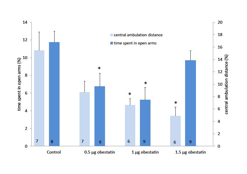 Figure 8. The effect of Obestatin on OF and EPM behavior. * p < 0.