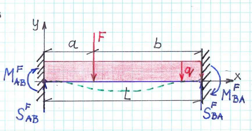 5 2. ábra Itt egy mindkét végén fixen befogott, egy q intenzitású egyenletesen megoszló, valamint egy F koncentrált erővel terhelt tartót láthatunk.