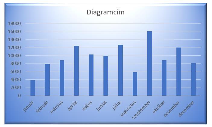 Gázolaj Havi gázolaj fogyasztás megoszlása (Liter)