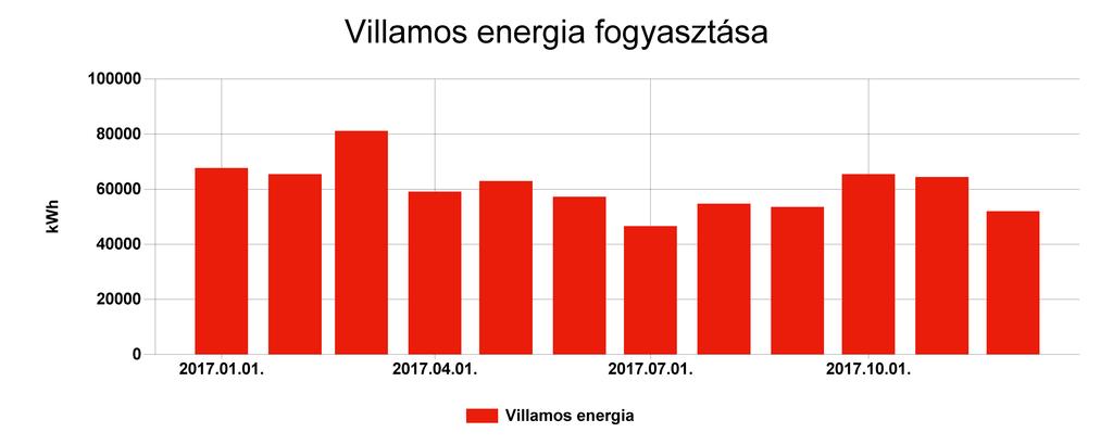 Részletes villamos energia