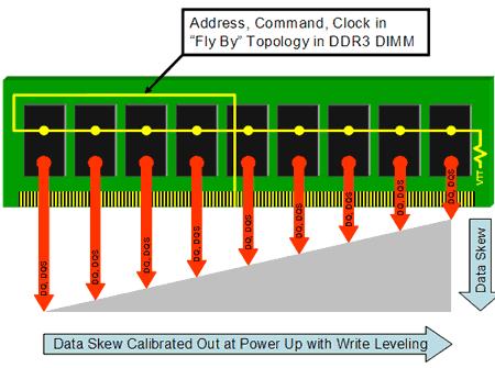 DDR3 SDRAM Szóhossz növelése több memória IC felhasználásával Cím, parancs, vezérlés: minden IC-hez