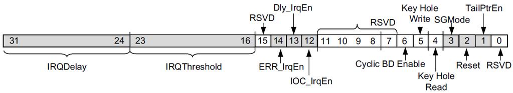 Xilinx AXI Central DMA A vezérlő regiszter fontosabb bitjei egyszerű DMA mód esetén Reset (bit 2): a periféria alapállapotba állítása SGMode (bit 3): egyszerű (0) vagy scatter-gather (1)