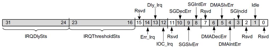 Xilinx AXI Central DMA A státusz regiszter fontosabb bitjei egyszerű DMA mód esetén Idle (bit 1): a periféria tétlen (1) vagy dolgozik (0) SGIncl (bit 3): az SG funkció implementált (1)