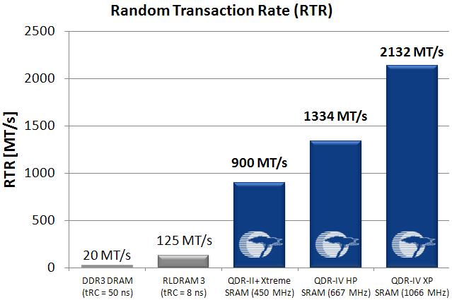 QDR (Quad Data Rate) SRAM Nagysebességű szinkron statikus RAM, drága Egy cím és vezérlő busz, két külön DDR adat