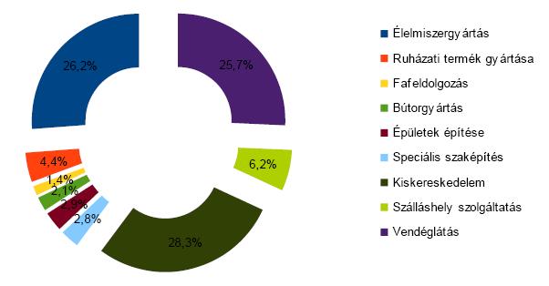 jut, ez a szám a társas vállalkozásoknál kereken 20,0 fő. Az összes foglalkoztatott és a támogatható munkavállalók arányszáma egyéni vállalkozóknál 1,7; társas vállalkozásoknál 2,1.