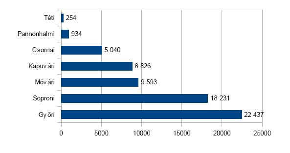 ) után támogatást vett igénybe az 59 egyéni vállalkozó és a 145 társas vállalkozás.