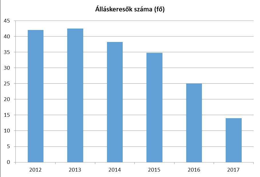 A regisztrált munkanélküliek korcsoportonkénti bontása, illetve idősoros változása rámutat arra, hogy a