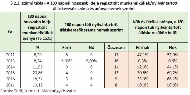 évben volt a legalacsonyabb a regisztrált munkanélküliek/nyilvántartott álláskeresők száma.