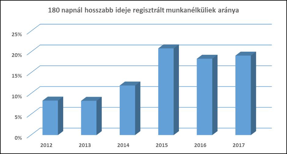 A fenti tábla megmutatja, hogy a településen lévő nyilvántartott álláskeresők közül milyen arányban van a 18 napnál