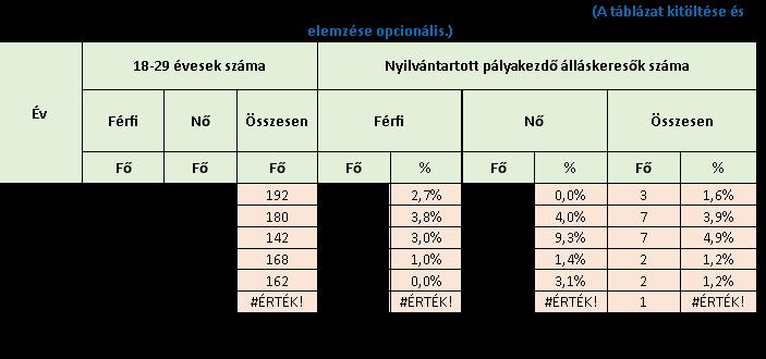 A táblázat megmutatja az nyilvántartott pályakezdő álláskeresők számát a