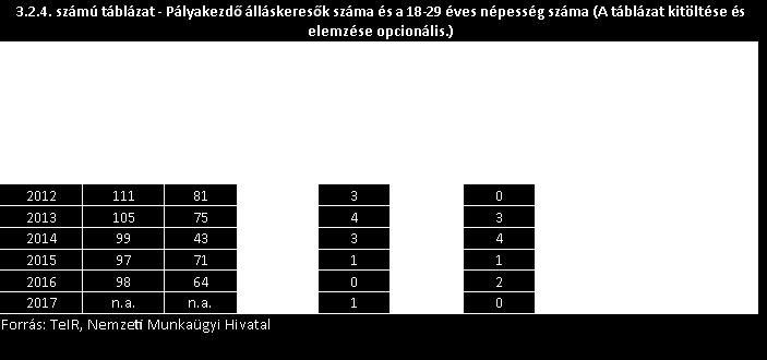 évre ugyan nincs adatunk a 18-29 éves korosztályról, csak a nyilvántartott