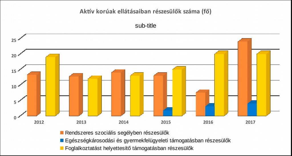 Rendszeres szociális segélyben részesített regisztrált munkanélküliek száma (negyedévek átlaga) - TS 141 Év (215.