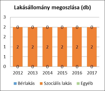 212 213 214 215 216 47 47 47 48 48 2 2 2 2 2 217 49 2 Forrás: TeIR, KSH Tstar, önkormányzati adatok Az önkormányzati tulajdonú szolgálati lakások száma 4 darab, melyből lakásbérleti célra jelenleg 3